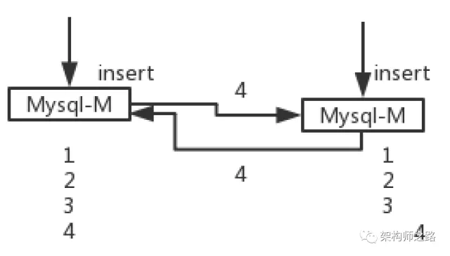 我C，MySQL双主架构，原来能这么玩