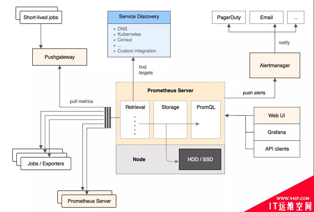 监控平台选Prometheus还是Zabbix？