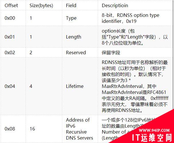 CVE-2020-16898 &quot;Bad Neighbor &quot; Windows TCP/IP远程代码执行漏洞分析