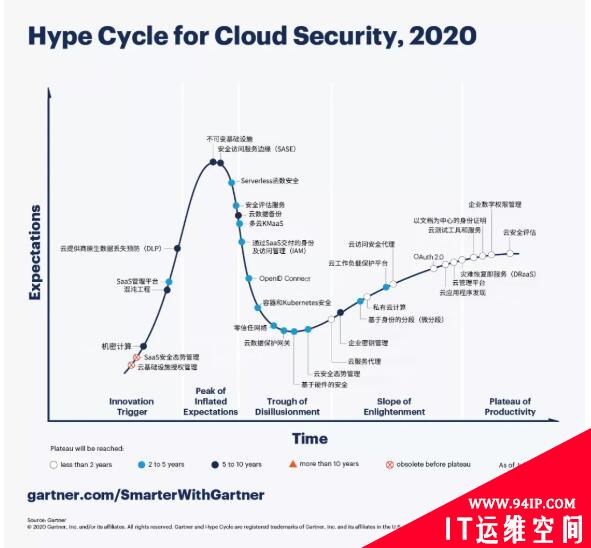 Gartner 2020 云安全新兴技术成熟度曲线：机密计算将在 5 年至 10 年得到普遍使用