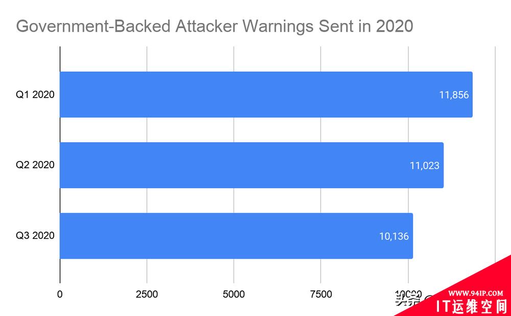 谷歌警告用户，2020年有3.3万次国家赞助的攻击