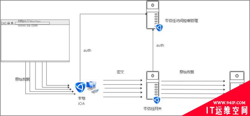 腾讯 iOA 零信任安全技术实践