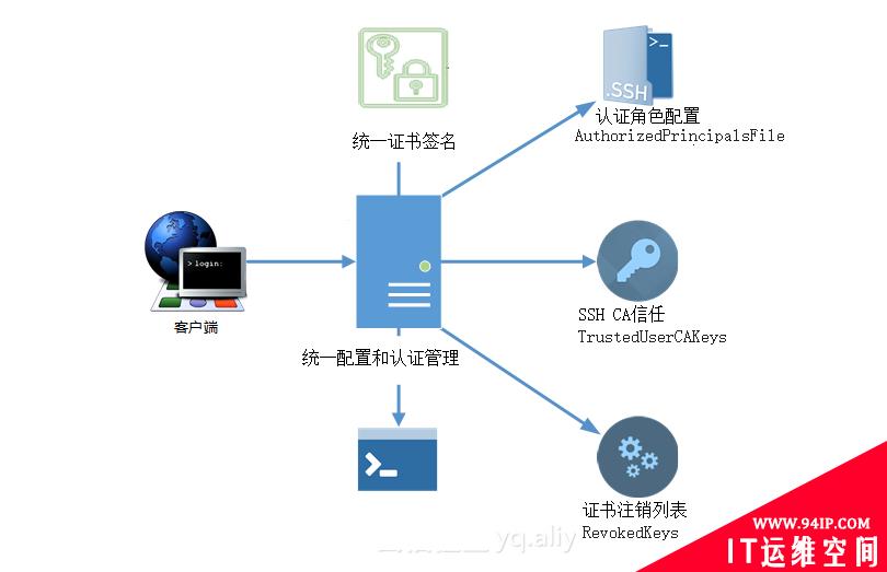 基于CA签名的统一SSH登陆密钥管理