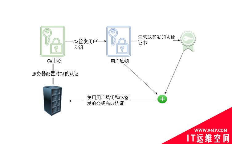 基于CA签名的统一SSH登陆密钥管理