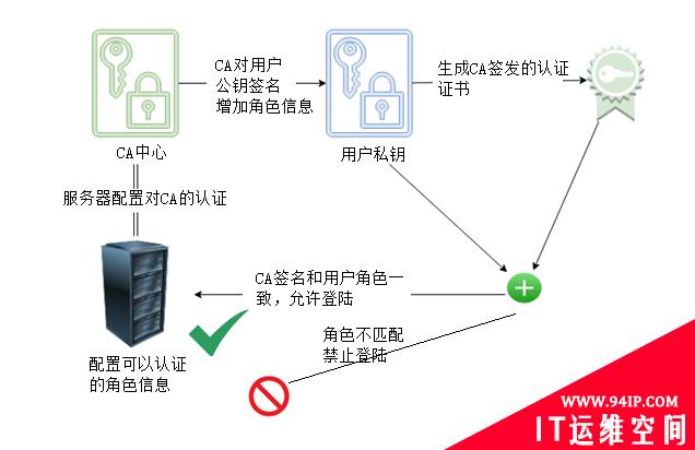 基于CA签名的统一SSH登陆密钥管理