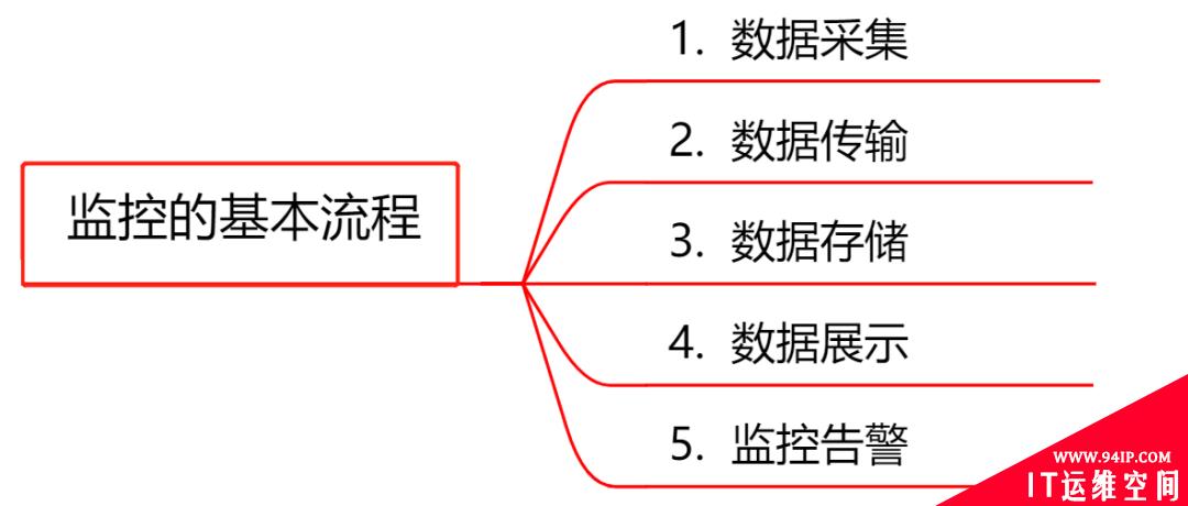 监控系统选型，这篇不可不读！