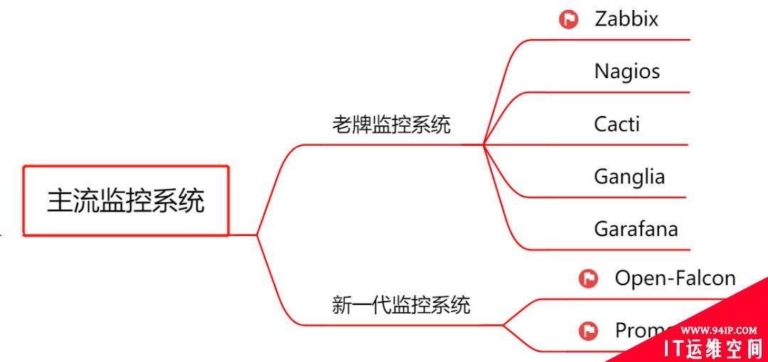 监控系统选型，这篇不可不读！