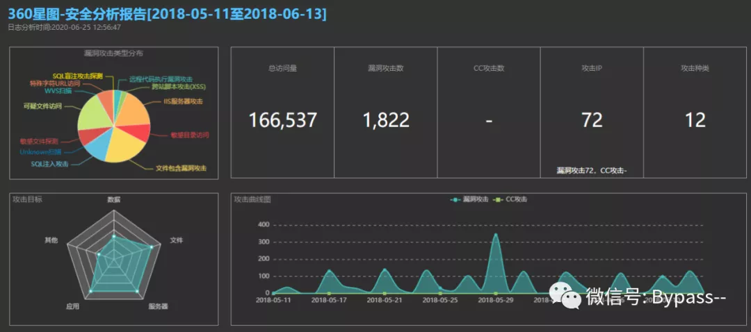 10个好用的Web日志安全分析工具