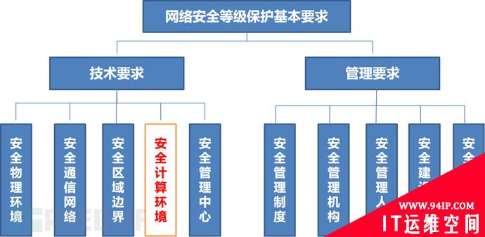 网络安全等级保护基本要求安全计算环境之身份鉴别