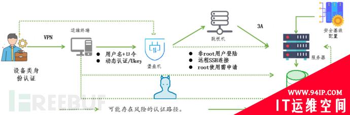 网络安全等级保护基本要求安全计算环境之身份鉴别