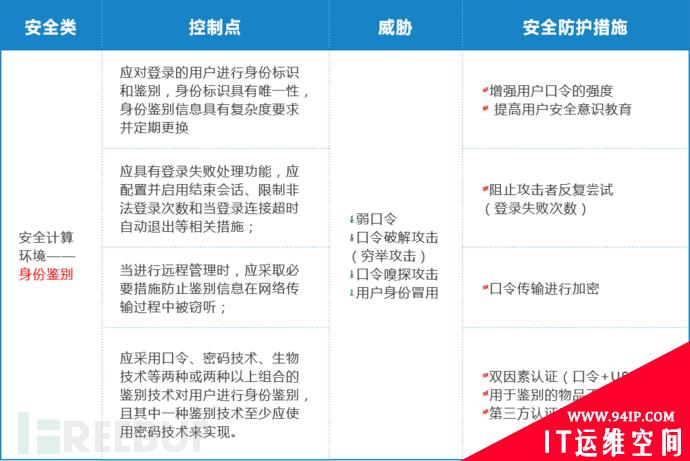 网络安全等级保护基本要求安全计算环境之身份鉴别