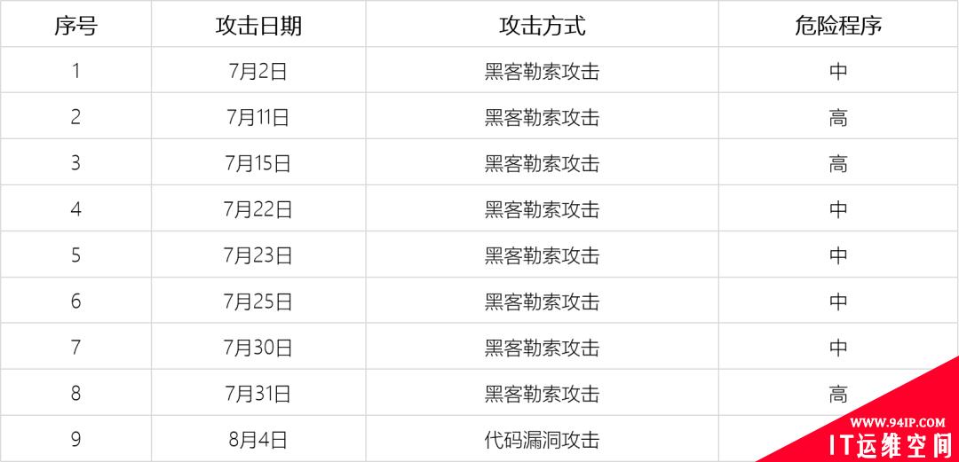 安全分析 | 7月至今数字货币及加密领域相关黑客攻击事件