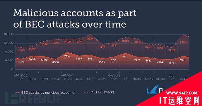 6600个组织遭到了10万多次BEC攻击