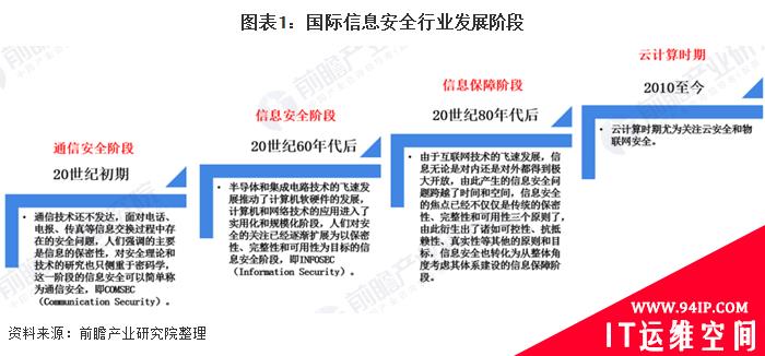 2020年全球信息安全市场发展现状分析 市场规模破千亿美元