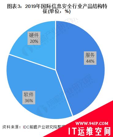 2020年全球信息安全市场发展现状分析 市场规模破千亿美元