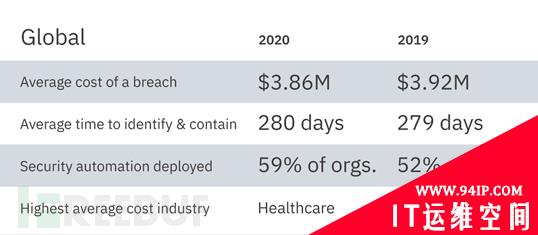 2020数据泄露成本报告：平均为386万美元，基本与往年持平