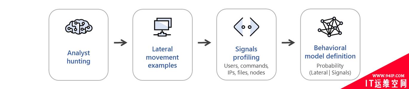 Inside Microsoft Threat Protection：用于发现和停止横向移动的攻击模型