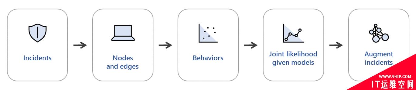 Inside Microsoft Threat Protection：用于发现和停止横向移动的攻击模型