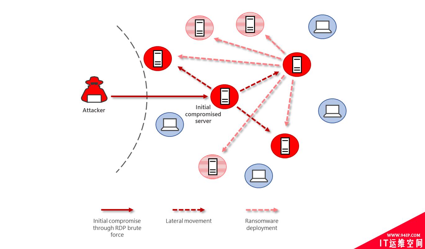 Inside Microsoft Threat Protection：用于发现和停止横向移动的攻击模型