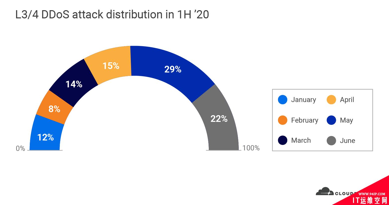 2020年第二季度DDoS攻击趋势分析