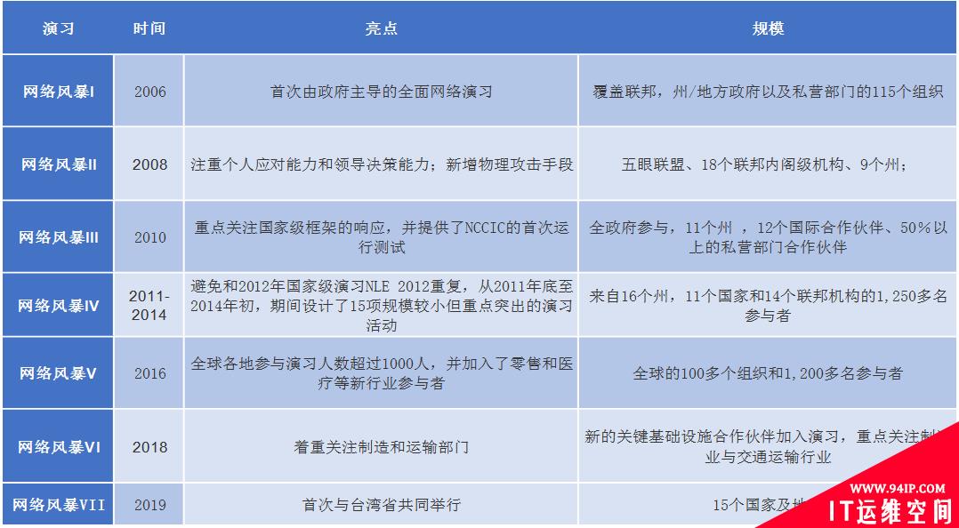 美国成功举行“网络风暴 2020”，对关键系统的潜在攻击仍是重点