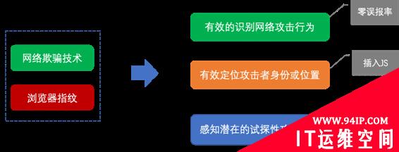 基于网络欺骗与浏览器指纹的WEB攻击溯源