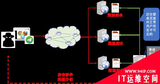 基于网络欺骗与浏览器指纹的WEB攻击溯源