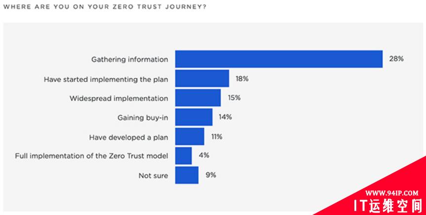 零信任的路还有多远？