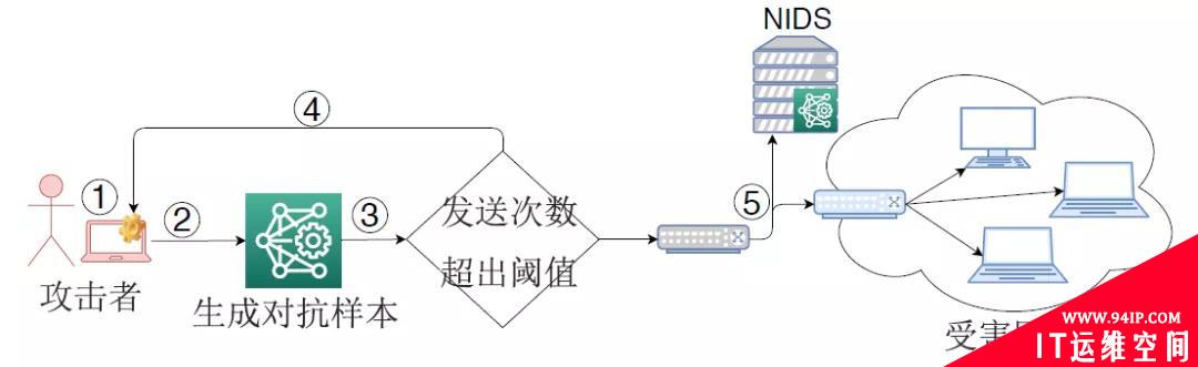 漫谈在人工智能时代网络入侵检测器的安全风险之逃逸攻击