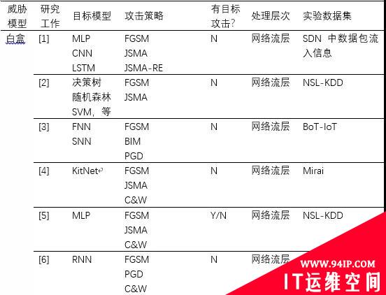 漫谈在人工智能时代网络入侵检测器的安全风险之逃逸攻击