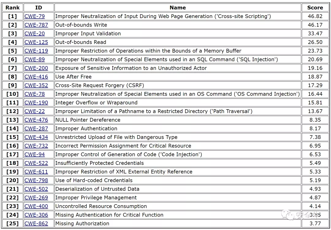 CWE Top25漏洞榜单发布，跨站脚本跃居榜首