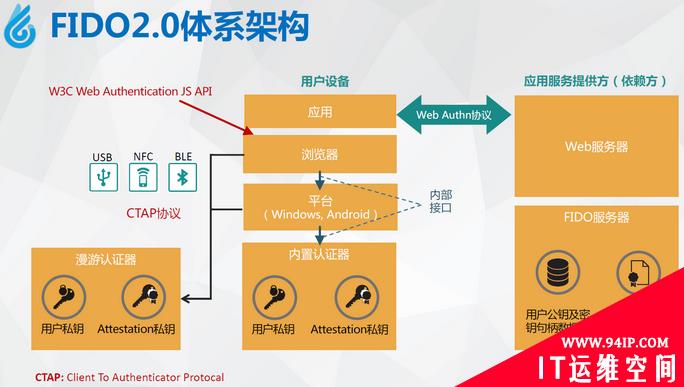 SSH使用FIDO2 USB进行身份验证