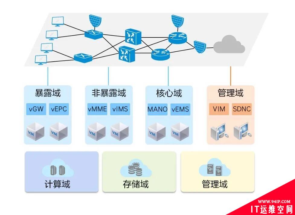 开放的5G电信云网络，真的安全吗?