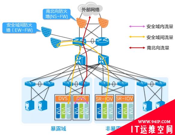 开放的5G电信云网络，真的安全吗?