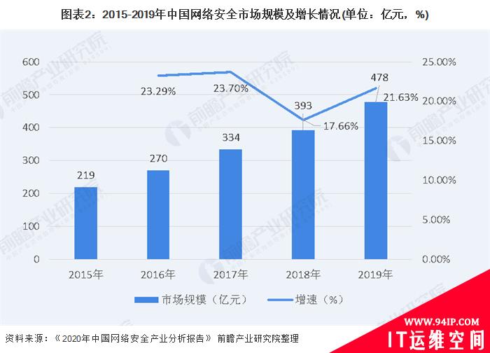 2020年中国网络安全行业市场规模及发展前景分析