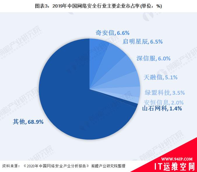 2020年中国网络安全行业市场规模及发展前景分析