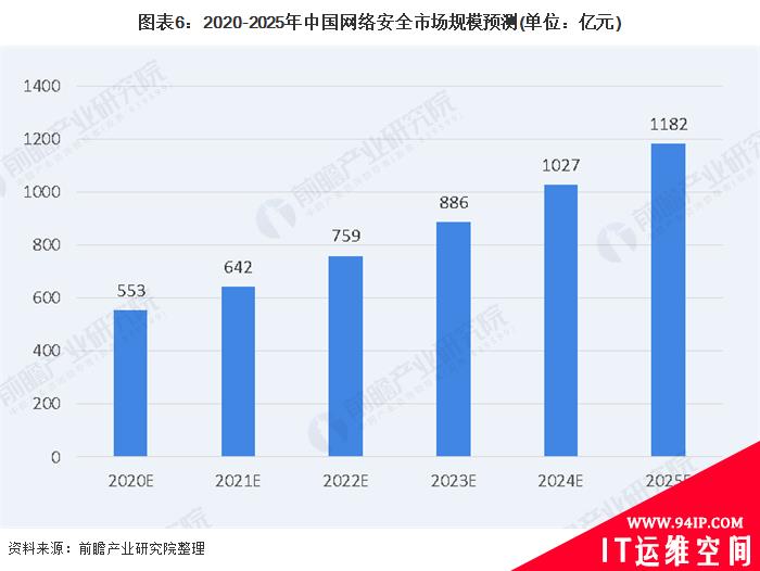 2020年中国网络安全行业市场规模及发展前景分析