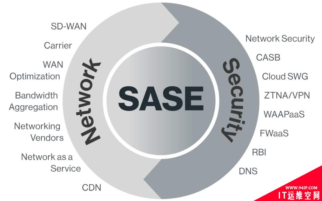 如何通过SASE将SD-WAN与安全性结合起来