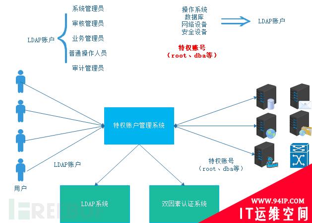 特权账号管理那些事