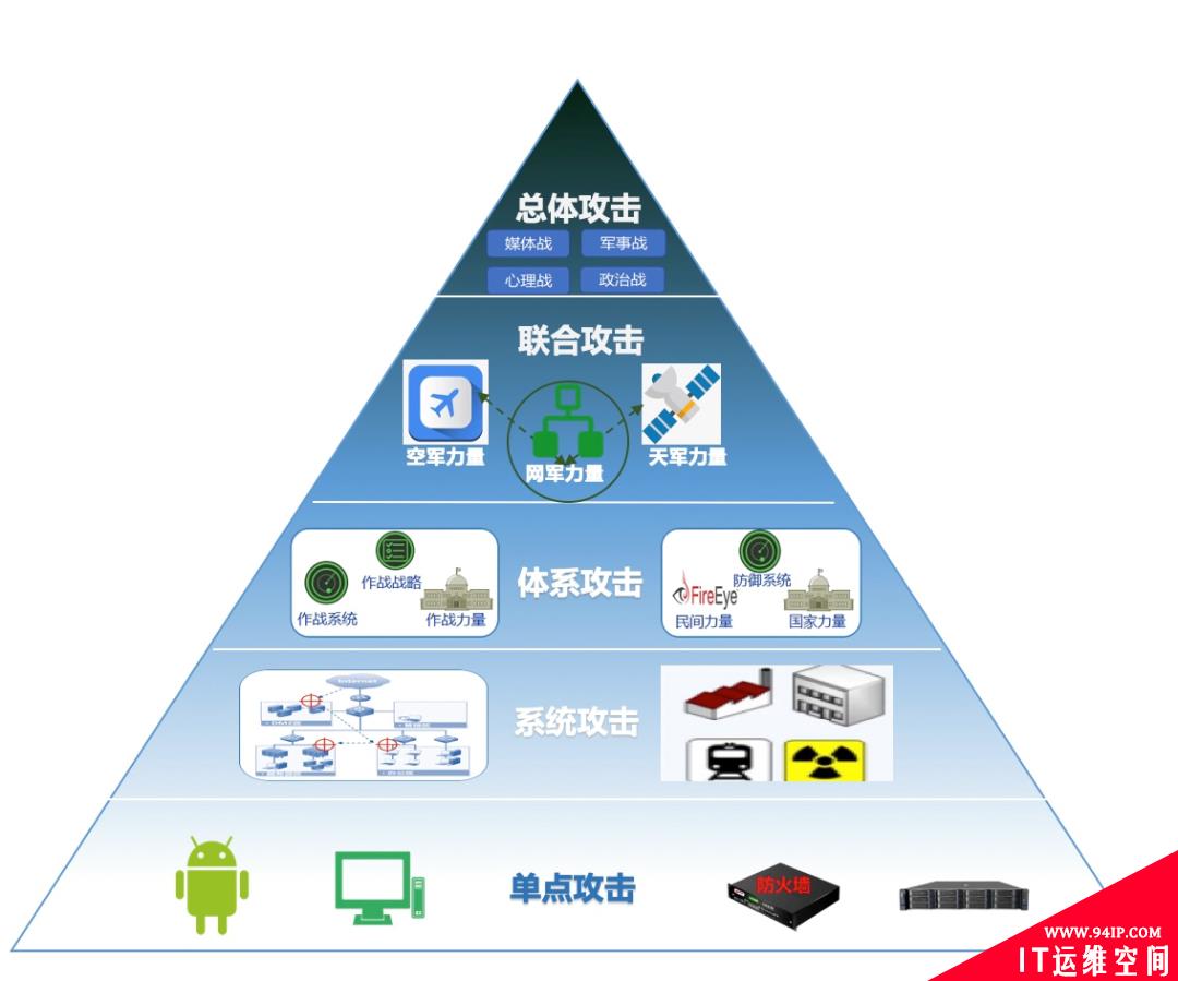 五大网络空间攻击威胁及应对策略（上）