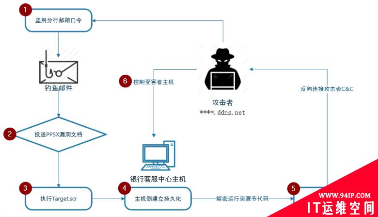 五大网络空间攻击威胁及应对策略（上）