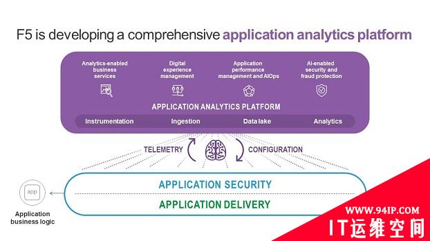 F5打造多功能应用分析平台  积极应对多云环境的安全挑战