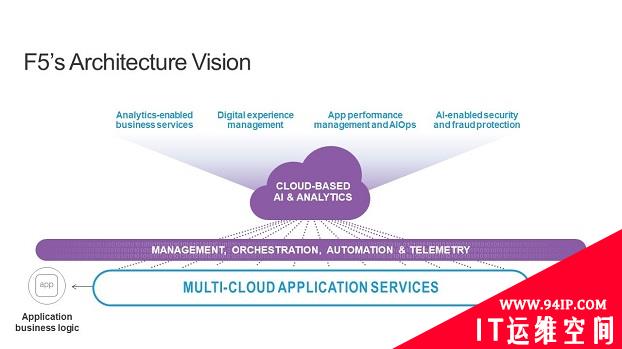F5打造多功能应用分析平台  积极应对多云环境的安全挑战