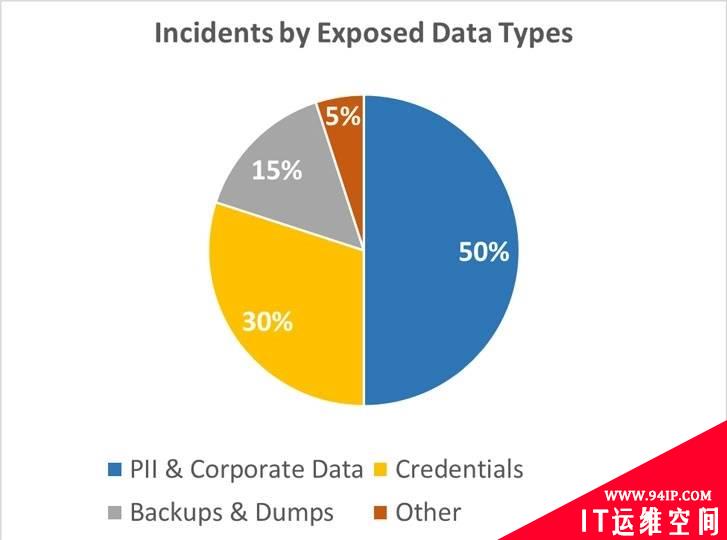 暗网上泄漏的数据97％出自网络安全机构