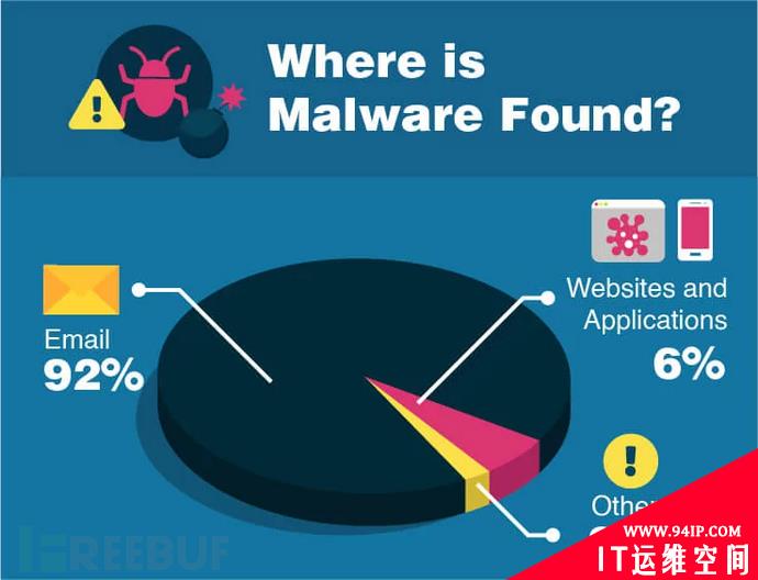 15个关于恶意软件的统计事实