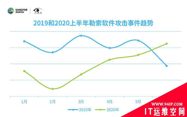 2020上半年勒索软件洞察报告