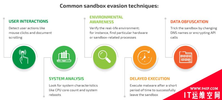 恶意软件沙盒规避技术与原理详解