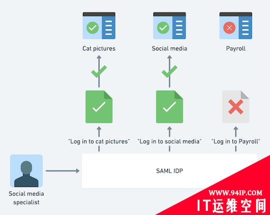 为什么我们需要多个SAML IDP签名密钥？