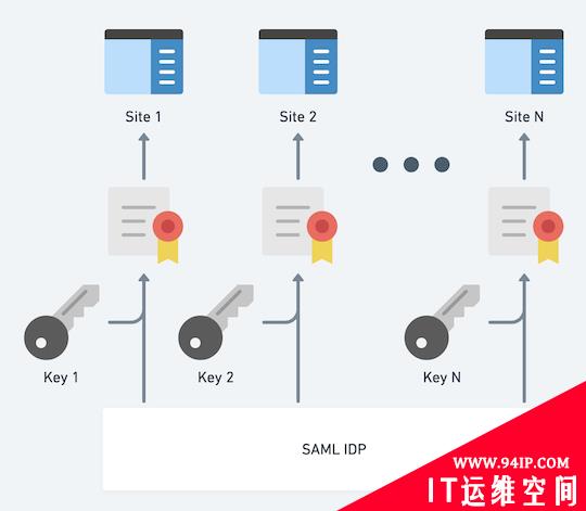 为什么我们需要多个SAML IDP签名密钥？