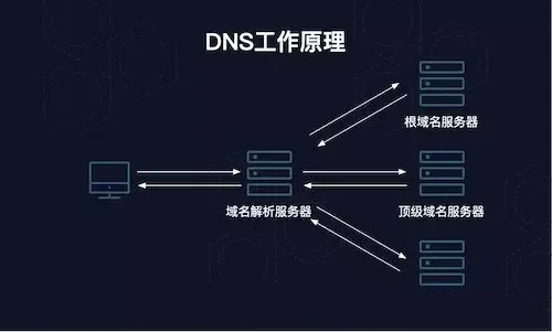 DNS是什么，它如何运行？DNS漏洞有哪些？